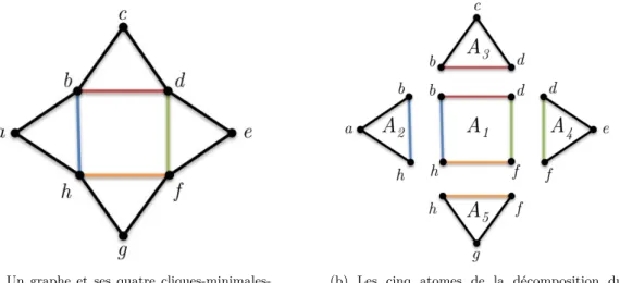 Figure 1.10 – Décomposition du graphe par les cliques-minimales-séparatrices.