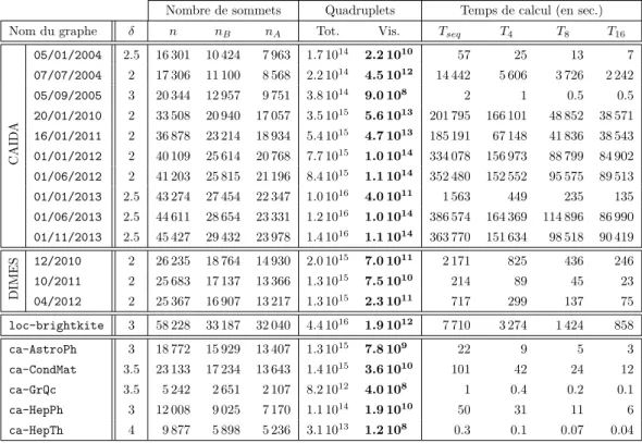 Table 2.3 – Performances des algorithmes sur des graphes de grande taille.