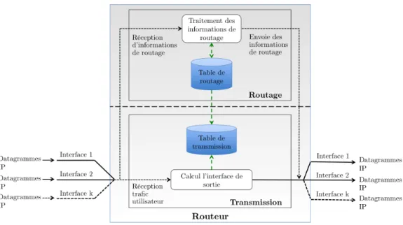 Figure 3.1 – Architecture d’un routeur