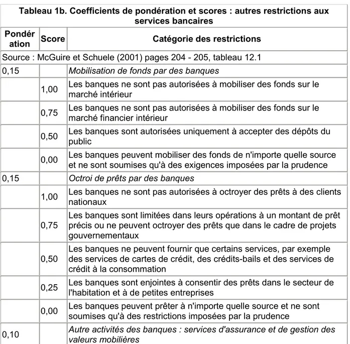 Tableau 1a. Coefficients de pondération et scores : restrictions à la présence  commerciale dans le secteur des services bancaires 