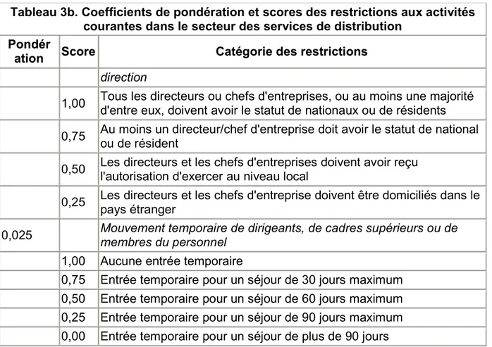 Tableau 3b. Coefficients de pondération et scores des restrictions aux activités  courantes dans le secteur des services de distribution 