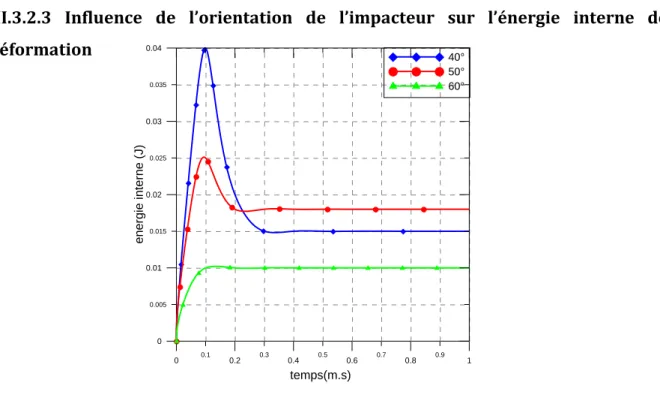 Fig 3-8. Evolution de l’énergie interne de déformation en fonction du temps  Sur la figure 3-8, on remarque la même tendance pour l’énergie interne de déformation,  Un angle de 40 degré donne une énergie interne maximale de 0.04J pour un temps de  0.1ms