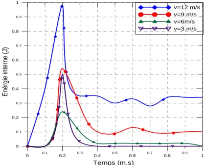 Fig .3-13 .Variation de l’énergie de déformation en fonction du temps d’impact pour une  forme hémisphérique sphère de rayon 6mm