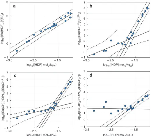 Figure 3: Determination of the Eu(III)-HDP complexes’ stoichiometries – on mol C /kg w  basis – and apparent formation constants K op  from  TRLS results from Figure 2 considering (a) total non-complexed europium, (b) Eu 3 +  free, (c) EuOH 2 + , and (d) E