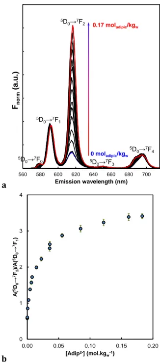 Fig. 5. Evolution of the luminescence spectrum of Eu(III) normalized to the area of  the  5 D 0 → 7 F 1  transition in the presence of increasing adipic acid concentration (a),  and the  7 F 2 / 7 F 1  area ratio in the presence of increasing adipate conce