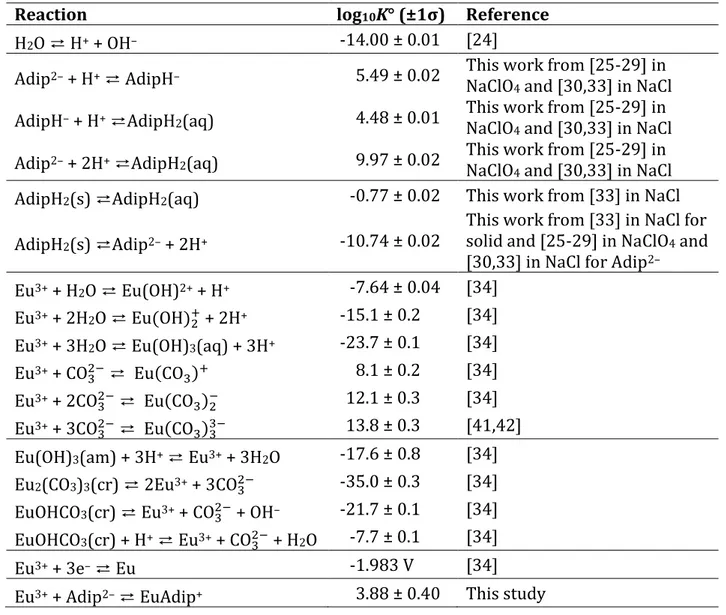 Table 1. Reactions and thermodynamic constants used in this work. 