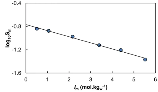 Fig. 2. Logarithm of the solubility of adipic acid vs. ionic strength (mol.kg w-1 ) in NaCl  from Bretti et al
