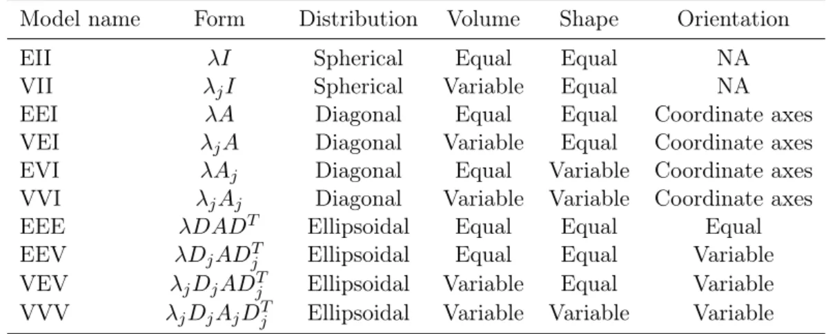 Table 2.3: Possible parameterizations of the covariance matrix Σ j for multidimensional data.