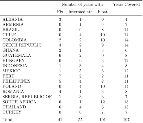 Table 2.5: Exchange-rate arrangements occurrences
