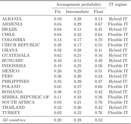Table 2.6: Inflation-targeting regime based on exchange-rate flexibility degree.