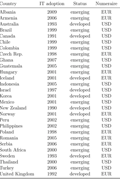 Table 2.B.1: Inflation targeting countries