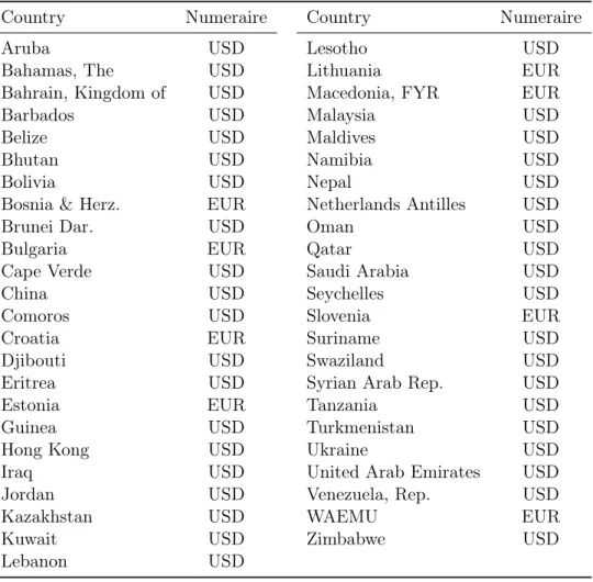 Table 2.B.2: Fix exchange-rate countries