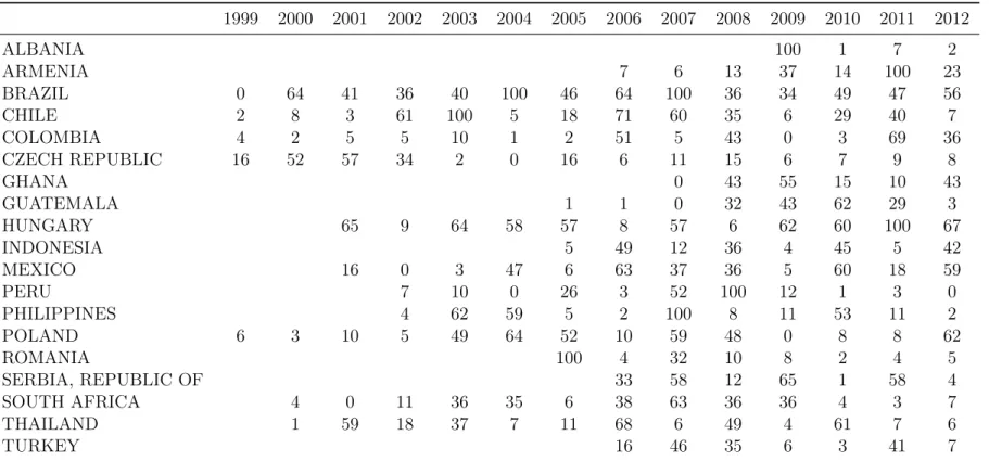 Table 2.C.4: Probability of having an intermediate exchange-rate arrangement 1999 2000 2001 2002 2003 2004 2005 2006 2007 2008 2009 2010 2011 2012 ALBANIA 100 1 7 2 ARMENIA 7 6 13 37 14 100 23 BRAZIL 0 64 41 36 40 100 46 64 100 36 34 49 47 56 CHILE 2 8 3 6