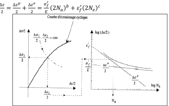 Figure I-19. Procédure de calcul de   avec l’approche de Neuber 