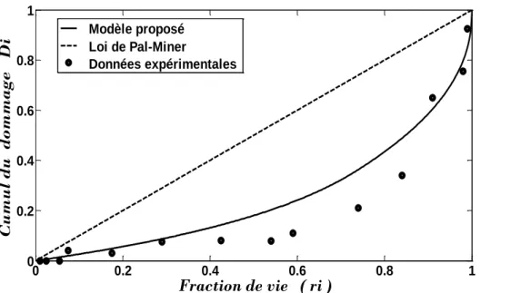 Figure II-6.  Courbes  de  l'évolution du cumul dommage     en fonction de fraction de vie       données  par les  résultats expérimentaux , par la loi de Palmren-Miner  et par le modèle  pro-posé dans le cas d'une éprouvette  en acier C 45  soumise à une 