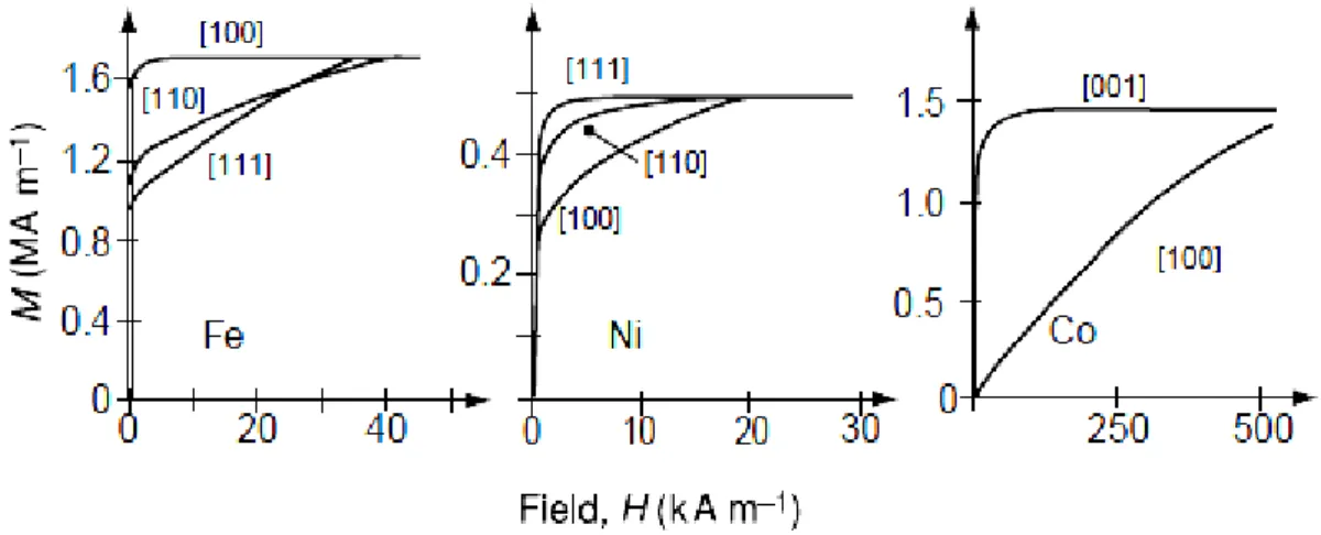 Fig. 1.3.3: Aimantation en fonction du champ appliqué pour le Fer (bcc), le Nickel (fcc) et le Cobalt (hcp) d’aprés [6].