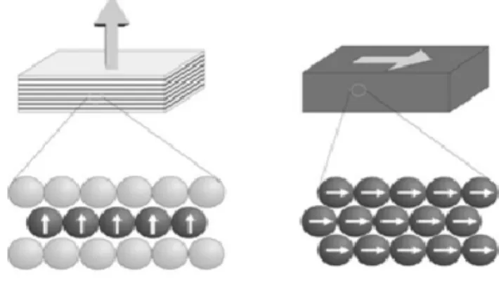 Fig. 1.3.4: Illustration schématique de l’orientation des moments magnétiques dans des couches magnétiques