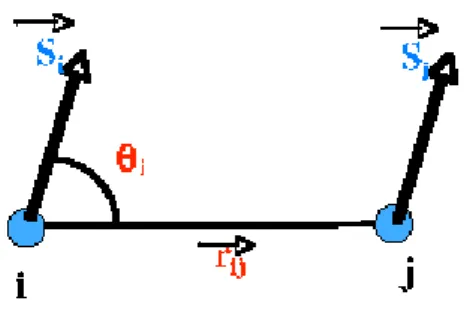 Fig. 1.3.5: Schéma du modèle de Néel.