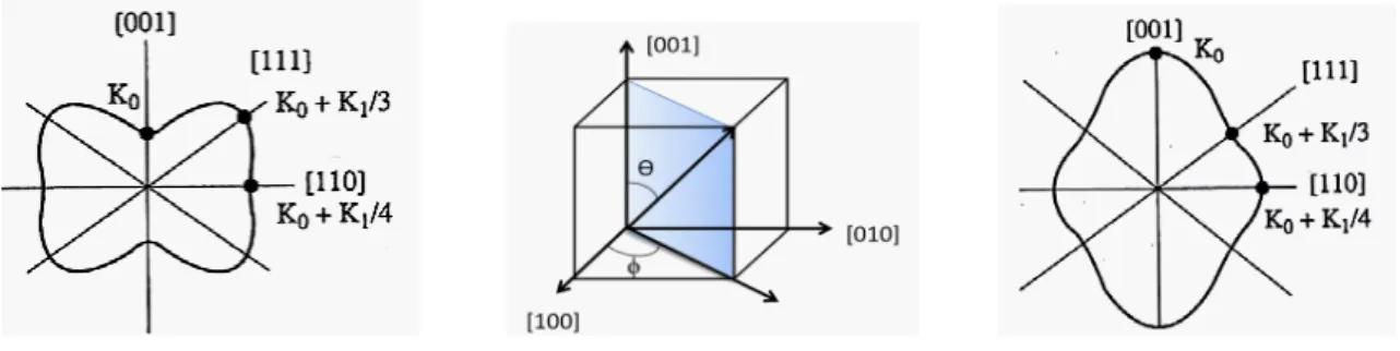 Fig. 1.3.6: Représentation polaire de l’énergie d’anisotropie . K 1 &gt;0 ( à gauche), K 1 &lt;0 ( à droite) [9].