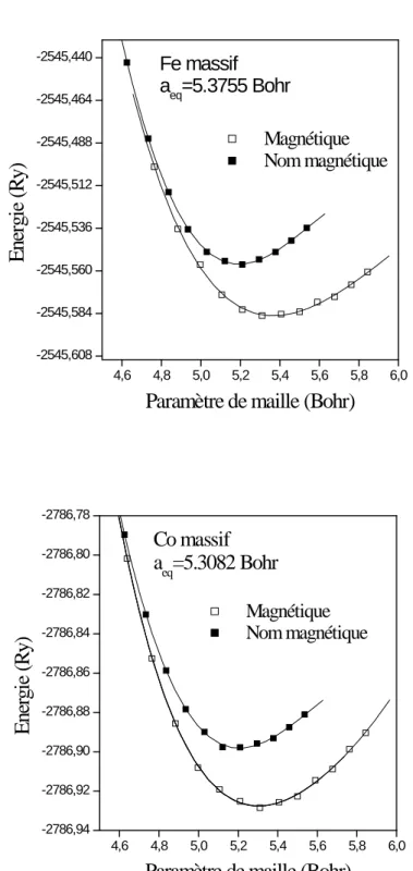 Fig. 2.2.2: Energie totale du Fer et du cobalt (cc) en fonction du paramètre de maille.