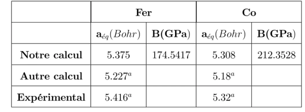 Tab. 2.2.1: Paramètres de maille de Fer et de Cobalt comparés aux résultats théoriques et expérimentaux.