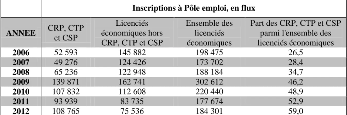 Tableau 1.2 : Nombre de licenciés économiques, y compris CRP, CTP et CSP 