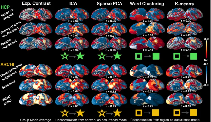 Fig 5. Network co-occurrence modeling: Comparing whole-brain reconstruction performance to region co-occurrence models