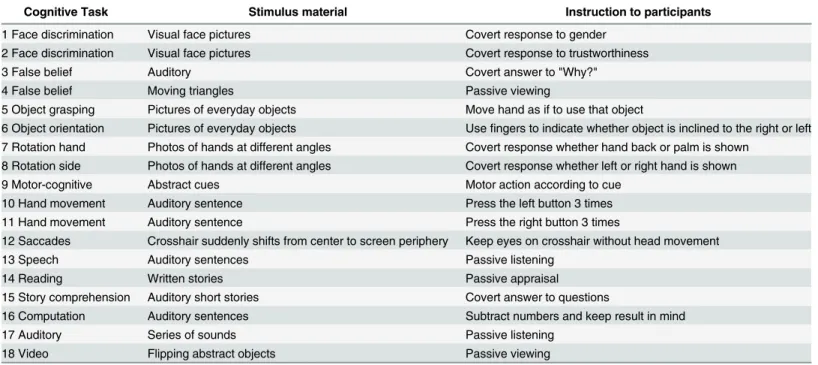 Table 2. ARCHI task descriptions.