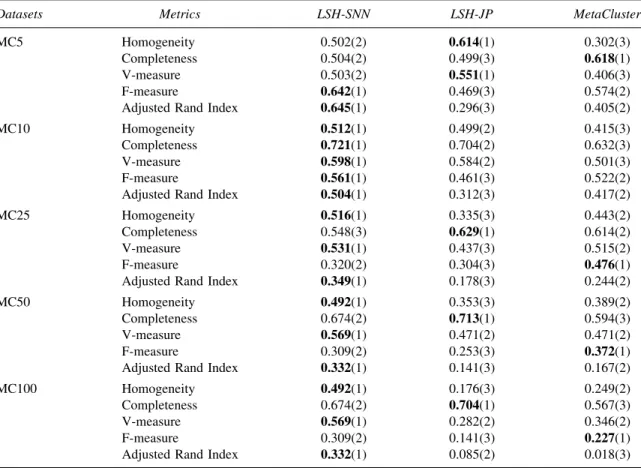 Table 1. Performance on Synthetic Datasets