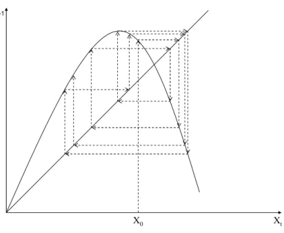 Figure 6.1- Représentation d’un cycle chaotique 