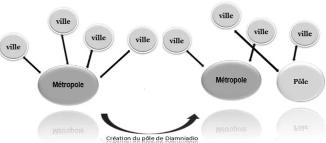 Figure 20 : Les flux découlant sur Dakar avant et après la création du pôle. 