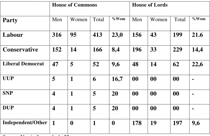 Table 02: Women’s Delegation in Both Houses of Parliaments:    