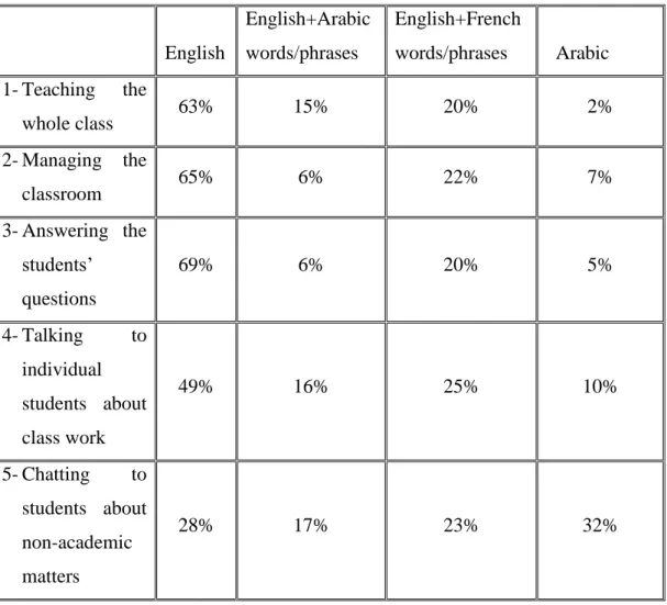 Table 3:   Teachers’ language use in the classroom 
