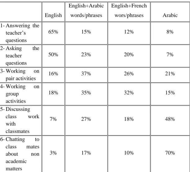 Table 4:   Students’ language use in the classroom  