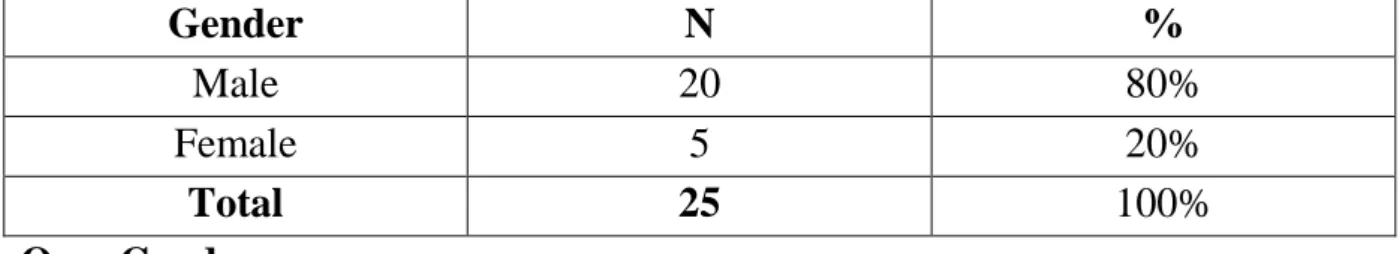 Table 2.1: User’s Gender 