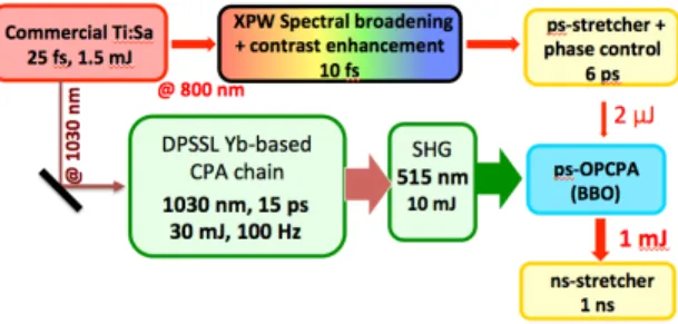 Figure 1: Apollon front-end experimental scheme.  