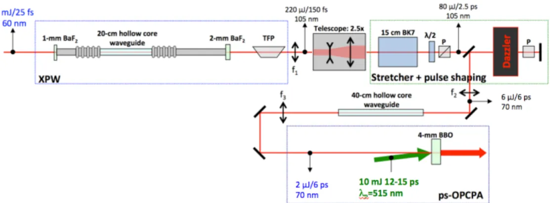 Figure 2:  Experimental setup of the contrast-cleaner, phase-and-spectrum-controller apparatus of the Apollon 10 PW laser