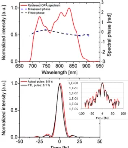 Figure 5: Spectra before and after the OPCPA in linear and log scale for  an energy of 0.95 mJ (left-middle)