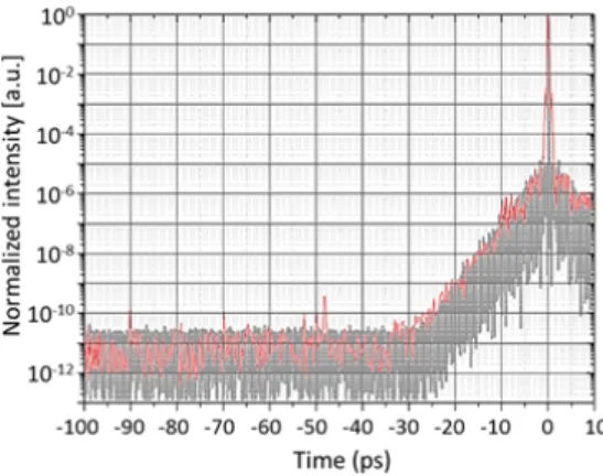Figure 8: OPCPA compressed-pulse contrast in the 100 ps scale range. 