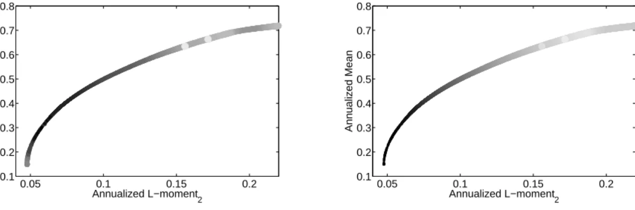 Figure 2.2. First Four L-moment Constrained Eﬃcient Frontier in the L1-L2 Plane.