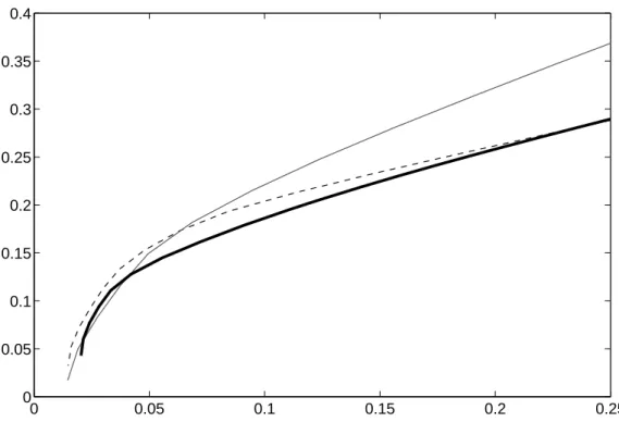 Figure 1.6. Eﬃcient Frontier after Completion. 0 0.05 0.1 0.15 0.2 0.2500.050.10.150.20.250.30.350.4
