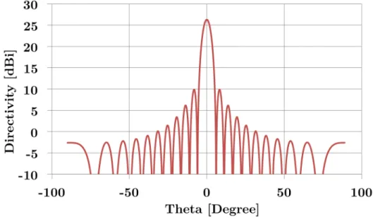 Figure 2.10.: Reflectarray’s radiation pattern when using phase-shift distribution shown in Fig