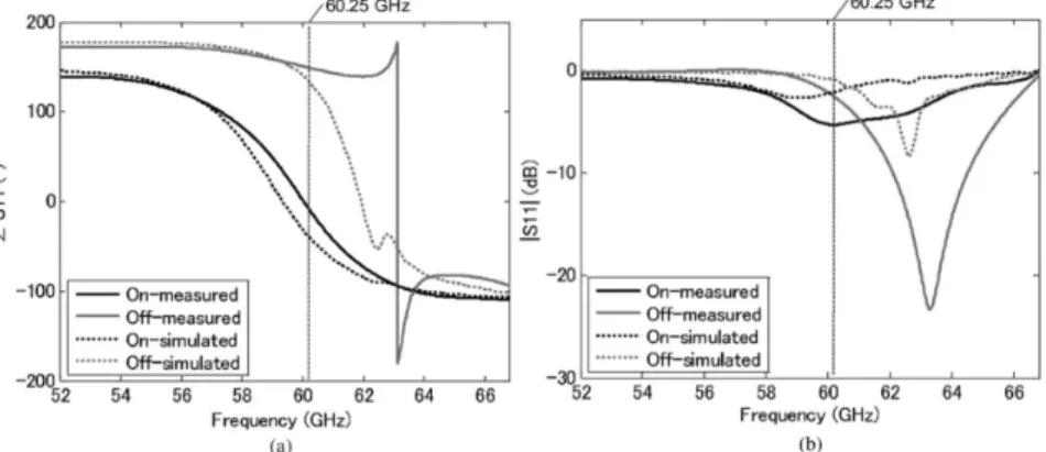 Figure 2.21.: Reflection cofficient of the elementary cell using single bit phase shifter (From [23], © 2011 IEEE.)