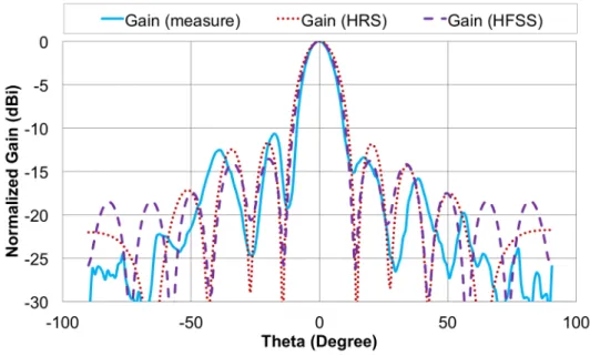 Figure 3.17.: H-plane no entry reflectarray gain pattern radiation at 76GHz