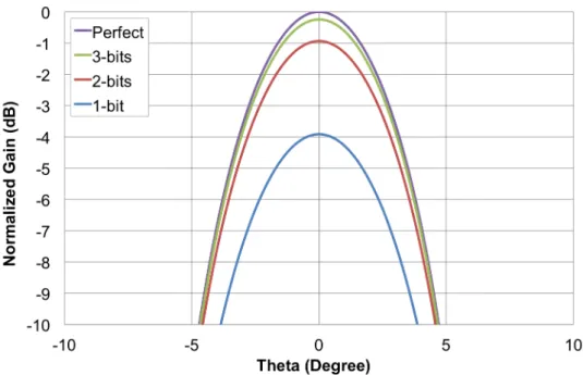 Figure 3.20.: Normalized gain radiation patterns for perfect reflectarray and the Fresnel reflectarray using 3-bits, 2-bits and 1-bit elementary cell