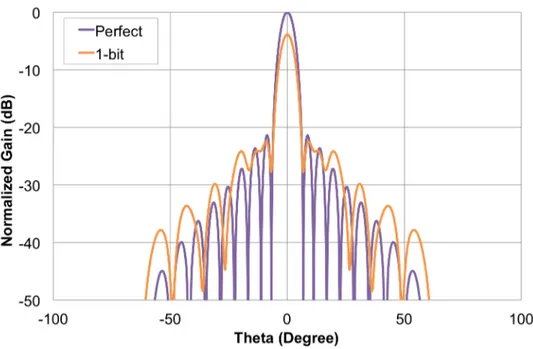 Figure 3.21.: Normalized gain radiation patterns for perfect reflectarray and 1-bit Fresnel reflectarray