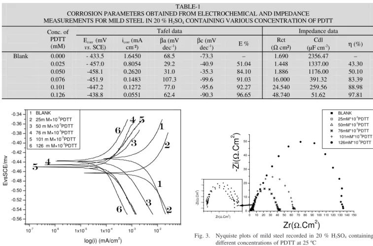 Fig. 3. Nyquiste plots of mild steel recorded in 20 % H 2 SO 4  containing different concentrations of PDTT at 25 ºC R 100RR1 t 1)inh(t1t− ×=η−−− (2) The double-layer capacitance (C dl ) was calculated from the following equations 23 :