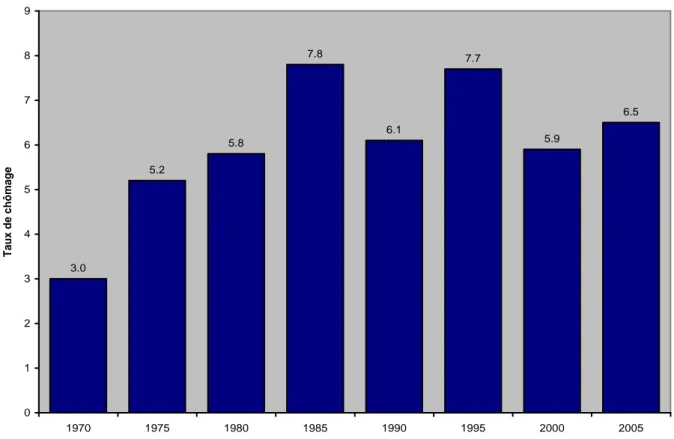 Figure 2.  Taux de chômage dans les pays de l'OCDE, 1970-2005 (%) 