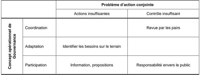 Tableau 6.  L'application du concept opérationnel de gouvernance au double  problème d’action  conjointe 