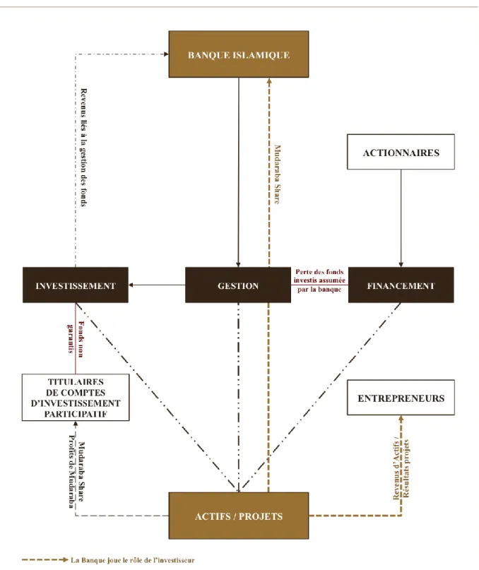 Figure 3 : Intermédiation bancaire : Un rôle dual, figure réalisée par l’auteur 